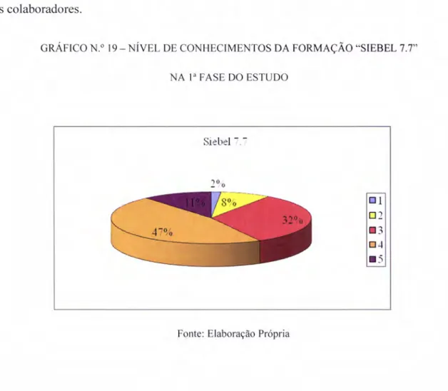 GRÁFICo  N.o  19  _  NÍVEL  DE  CONHECIMENToS  DA  FoRMAÇÂo *SIEBEL7.,I- *SIEBEL7.,I-NA  1&#34;  FASE  DO  ESTUDO Sietrel  r  &#34;  r loo ENl trl r3 El  &#34;l I5