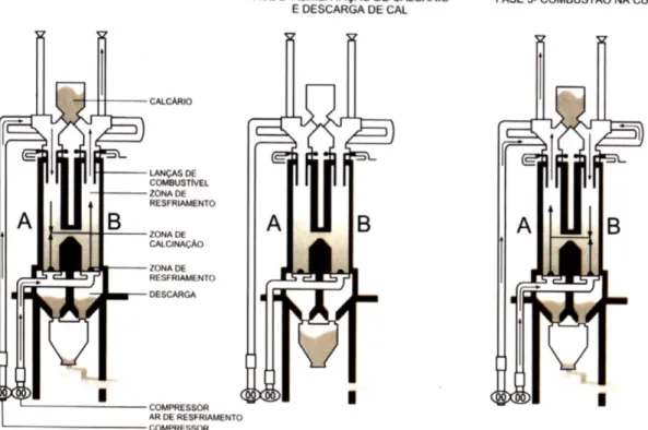 Figura  2.9  -  Esquema  de  funcionamento  de  um  forno  de  calcinação,  modelo  Parallel  shaft,  produzido pela Maerz Ofendau (Guimarães, 2002)