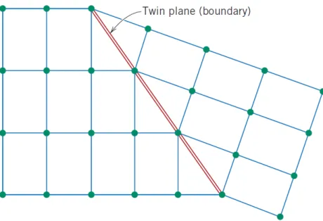 Figura 3 - Diagrama esquemático mostrando o plano ou contorno de macla e as  posições atômicas adjacentes