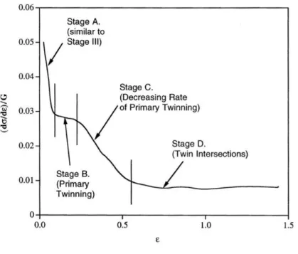 Figura 8 - Os quatro estágios do encruamento em compressão simples da  liga MP35N, com o mecanismo de deformação proposto