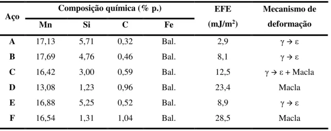Tabela 2 - Composição química e EFE calculada dos aços experimentais. 