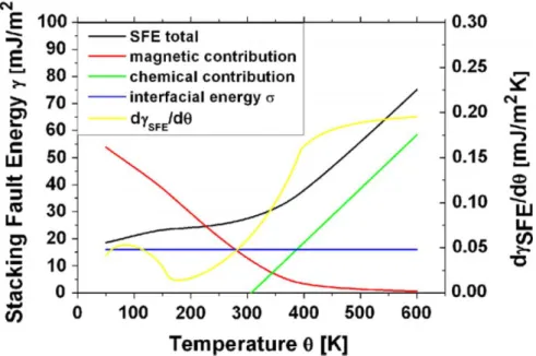 Figura 12 - EFE do aço Fe-28Mn-1,6Al-0,28Si-0,08C como função da temperatura  θ, separado nas componentes química, magnética e interfacial