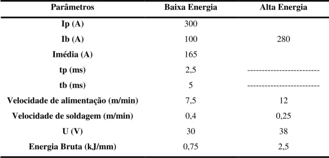 Tabela  5  -  Parâmetros  escolhidos  para  soldagem  a  alta  e  baixa  energia  no  tubo  de  aço  Fe-27Mn-1Si  (para  as  soldagens da parte II) 