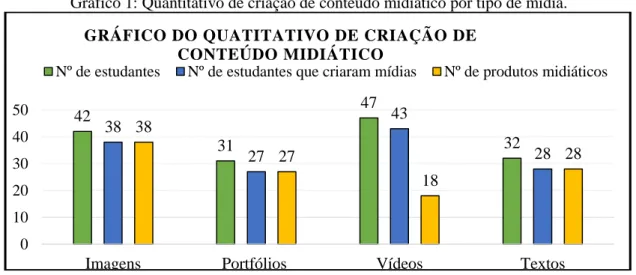 Gráfico 1: Quantitativo de criação de conteúdo midiático por tipo de mídia. 
