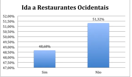 Gráfico   -­‐   Já   foi   ou   vai   a   restaurantes   ocidentais   como   Pizza   Hut,   McDonald´s   ou    KFC   na   China      –   (n=189)   
