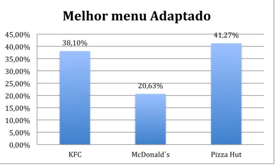 Gráfico      5   -­‐   Dos   seguintes   Restaurantes   qual   acha   que   melhor   adaptou   o   Menu   ao   gosto   local?   