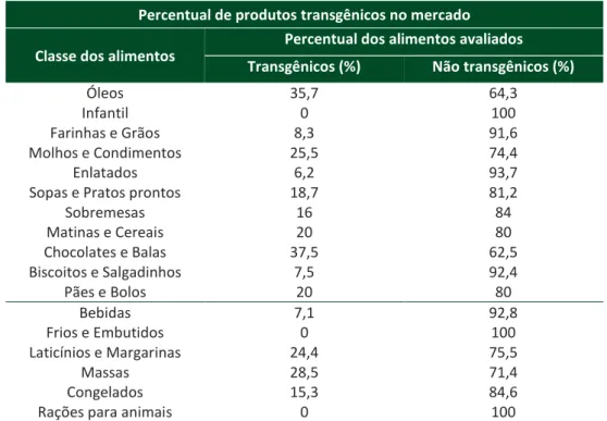 Tabela 2 - Percentual de produtos transgênicos no mercado  Percentual de produtos transgênicos no mercado  Classe dos alimentos 