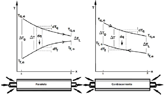 Figura 3.1 - Variação das temperaturas em permutadores com uma única passagem (Lienhard, 2003).