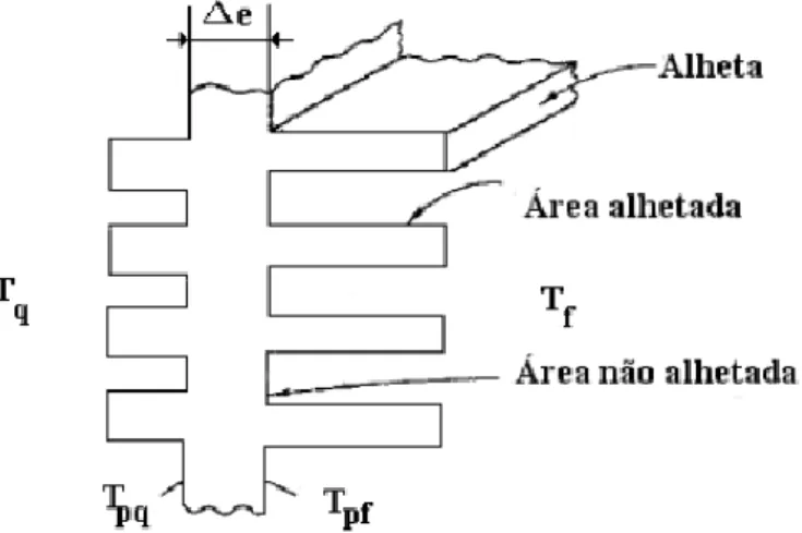 Figura 3.4 - Esquema de uma parede alhetada (Pinho, 2014). 