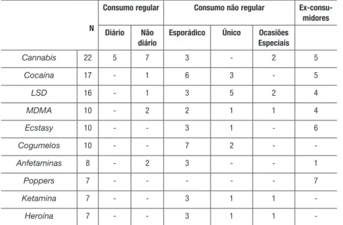 Tabela 1. Padrão de utilização das principais drogas (n)