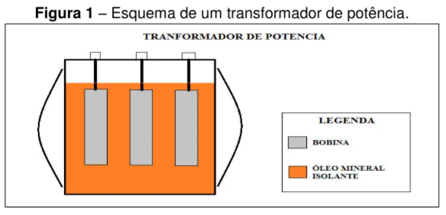 Figura 1 – Esquema de um transformador de potência.