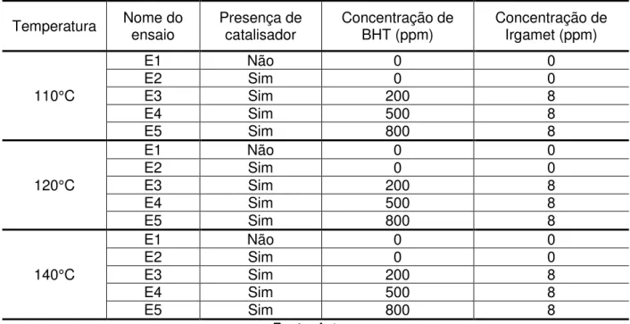 Tabela 1 – Roteiro de preparo da composição dos ensaios para o Rancimat.