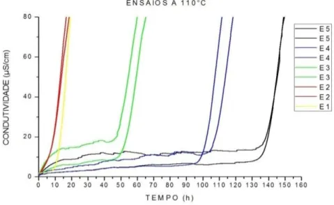 Gráfico 2 – Curvas da estabilidade oxidativa dos ensaios em temperatura de 110°C