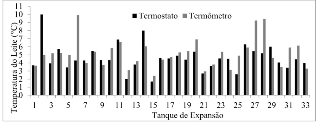 Figura 2 - Temperatura do leite cru refrigerado aferida por termômetro e termostato em  tanques de expansão 