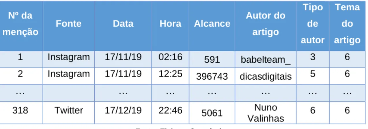 Tabela 4 - Grelha de análise usada para codificar as “Menções” estudadas. 