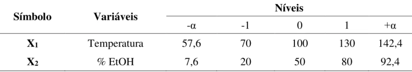 Tabela  2  –  Níveis  das  variáveis  independentes  nas  escalas  codificada  e  real,  utilizados  no  planejamento  experimental para a otimização da extração em PLE