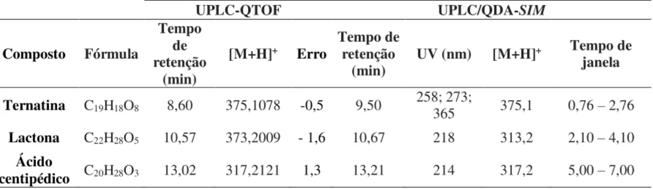 Tabela 3 – Identificação dos compostos bioativos de E. viscosa por UPLC-QTOF e compostos monitorados no  UPLC/QDA no modo SIM