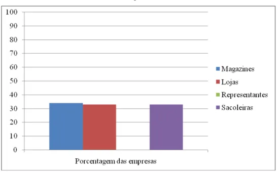 Gráfico 2 – Principais formas de mercado e a percentagem de seu faturamento para a  empresa 
