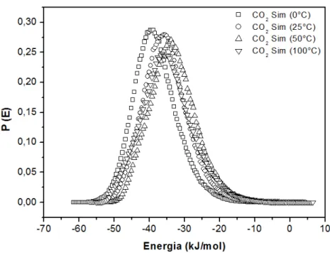 Figura 29  –  Calor de adsorção de CO 2  na zeolita NaX à baixa  cobertura. 
