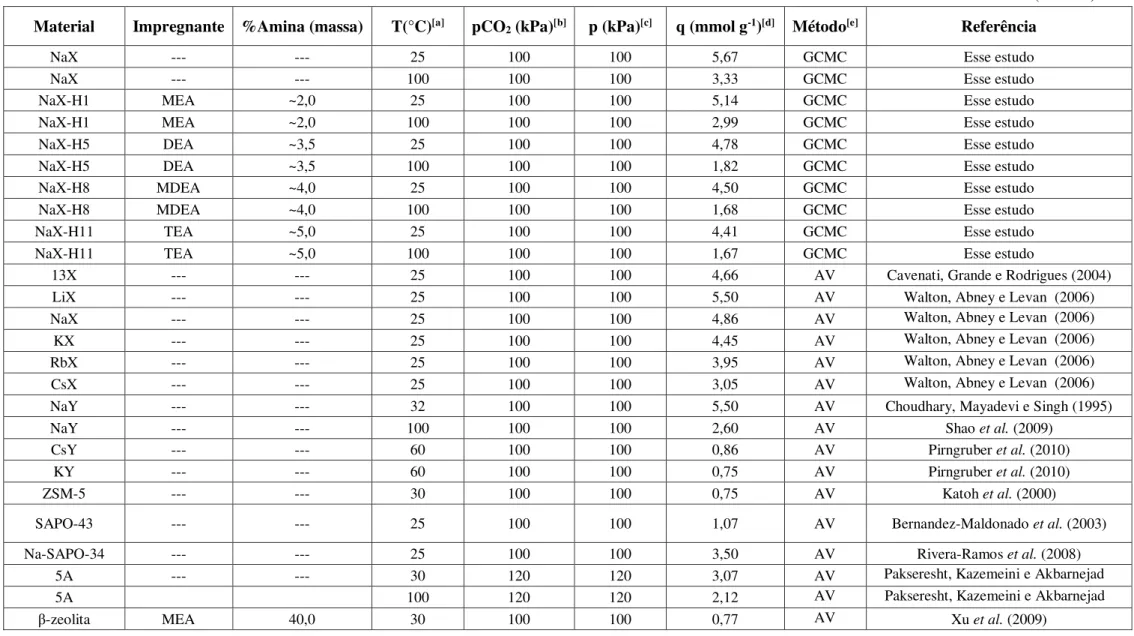 Tabela 4  –  Comparação entre capacidades de adsorção de CO 2  em zeólitas obtidas neste trabalho e disponíveis na literatura