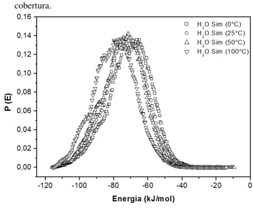 Figura  33  –   Calor  de adsorção  de  H 2 O  na  zeolita  NaX à  baixa  cobertura. 