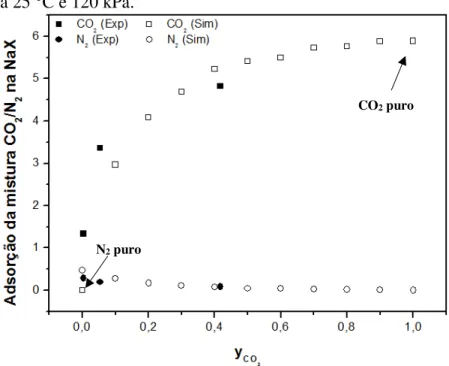 Figura  40  –  Comparação  entre  resultados  simulados  e  experimentais da adsorção da mistura CO 2 /N 2  na zeolita NaX  a 25 °C e 120 kPa