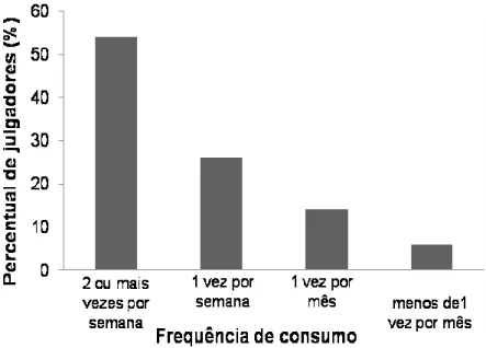Figura 3 – Resultados do questionário de frequência de consumo de iogurte 