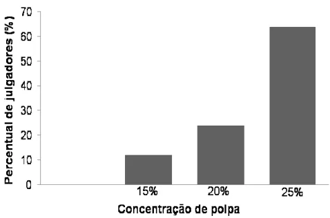 Figura 4 - Preferência de consumo de iogurte de leite de ovelha saborizado com  diferentes concentrações de polpa de mirtilo 