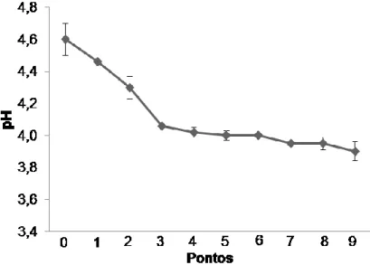 Figura 6 - Variação do pH durante o armazenamento do iogurte 