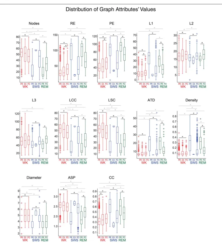 FIGURE 7 | Assembly graph attributes vary significantly across behavioral states and experimental periods