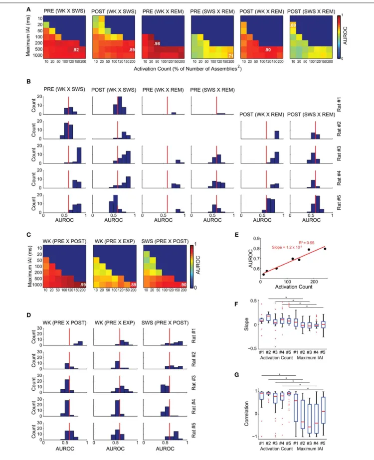 FIGURE 8 | Assembly graph attributes allow for the automatic classification of experimental periods and behavioral states