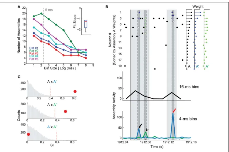 FIGURE 2 | Time bin size influences the detection of cell assemblies. (A) Plot between log2 of bin size in milliseconds and the number of detected assemblies