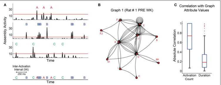 FIGURE 4 | Determination of sequences of cell assembly activations. (A) 1.5 s interval showing activity of 3 assemblies (A–C) of rat # 1 (3 top panels)