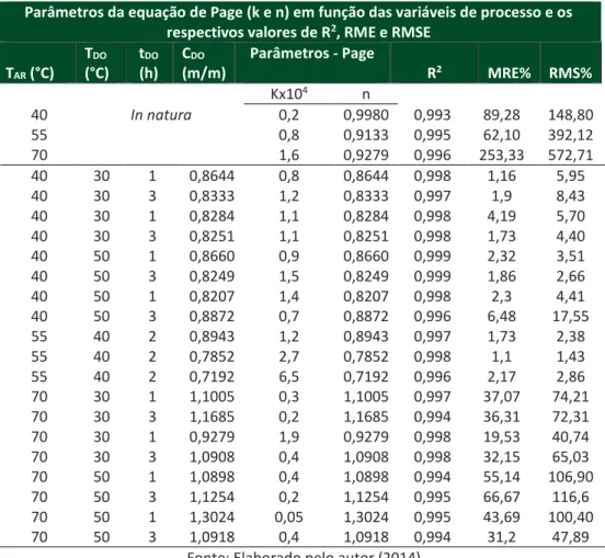 Tabela 2 – Parâmetros da equação de Page (k e n) em função das variáveis de processo e  os respectivos valores de R 2 , RME e RMSE