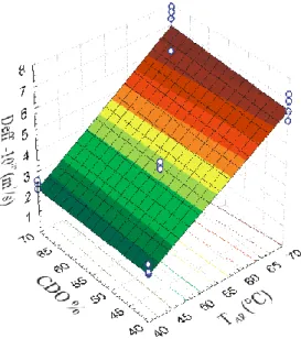 Figura 4 –  Superfície de resposta para difusividade efetiva de fatias de pimentão verde em  função da temperatura do ar e concentração da solução osmótica 