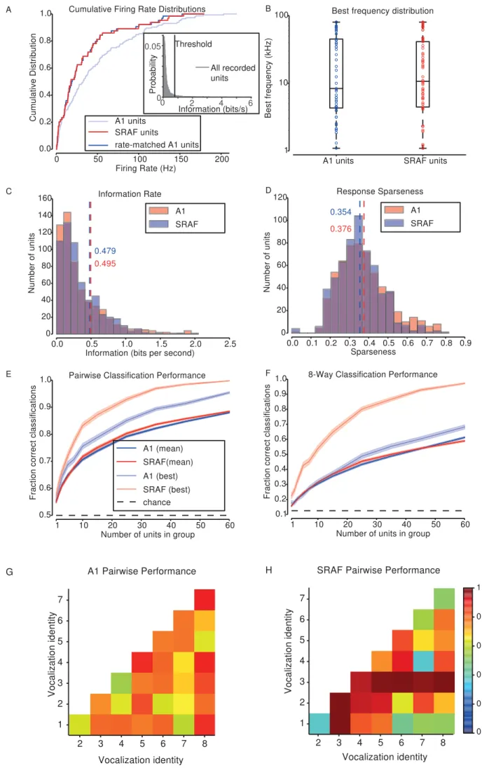 FIGURE 5 A B C D E F A1 (best) SRAF (best) 234567Vocalization identity A1 Pairwise Performance 0.600.700.800.901.00SRAF Pairwise Performance