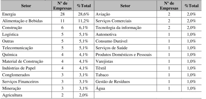 Tabela 5 – Distribuição das empresas por setor 