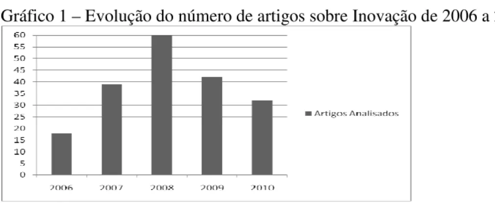 Gráfico 1 – Evolução do número de artigos sobre Inovação de 2006 a 2010 