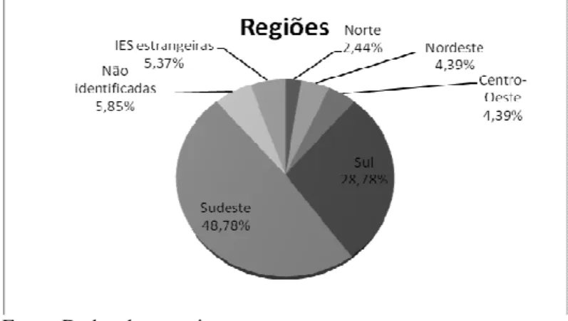 Gráfico 4 – Regiões brasileiras das IES de vínculo dos autores 