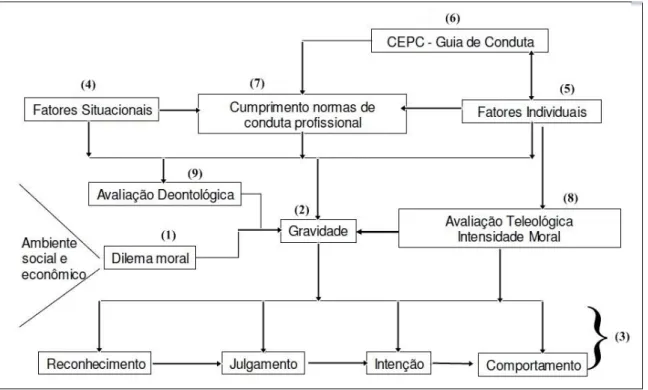 Figura 1 – Modelo de tomada de decisões éticas em Contabilidade