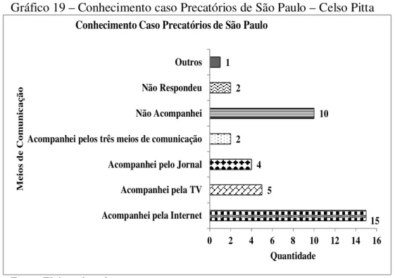 Gráfico 19 – Conhecimento caso Precatórios de São Paulo – Celso Pitta