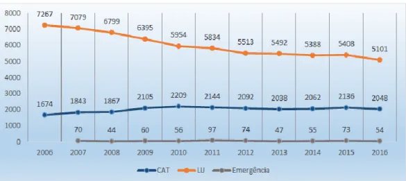 Gráfico 1. Evolução do número de crianças e jovens abrangidos integrados na medida de acolhimento em  Portugal, entre 2006 e 2016 