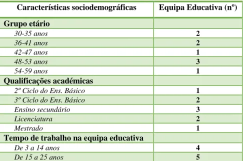 Tabela 7. Características sociodemográficas da equipa educativa da instituição de acolhimento “A Luz” 