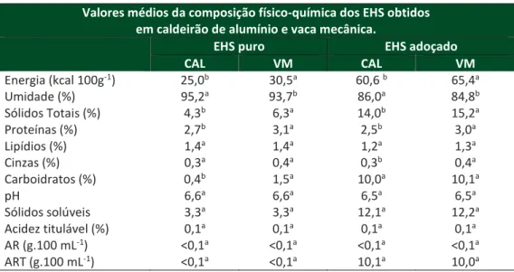 Tabela 3 – Valores médios da composição físico-química dos EHS obtidos em caldeirão de  alumínio e vaca mecânica