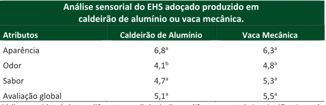Tabela 4- Análise sensorial do EHS adoçado produzido em caldeirão de alumínio ou vaca  mecânica