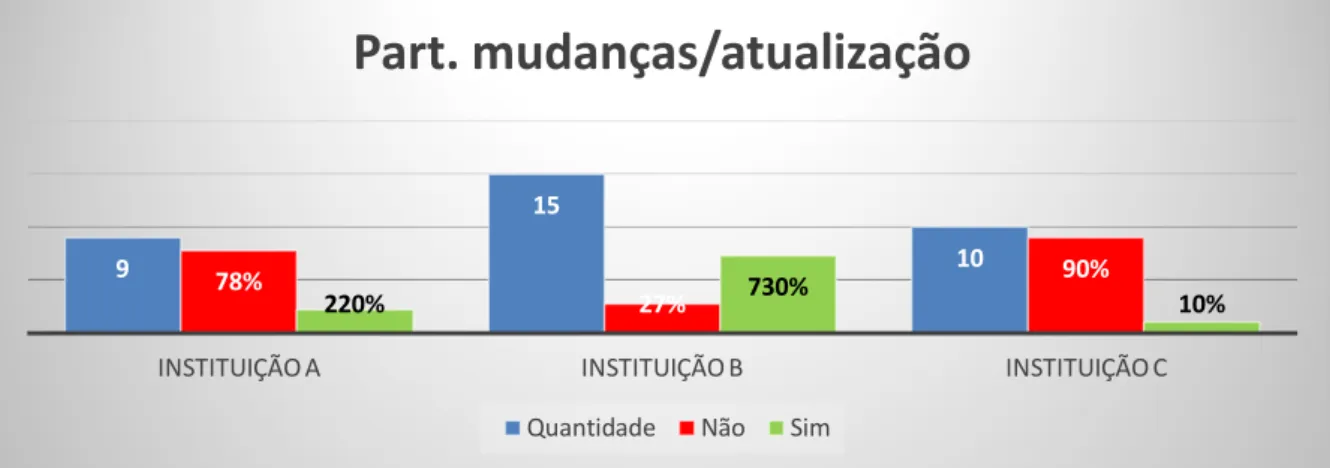 Gráfico  5.  Quanto  da  participação  docente  em  mudanças  /atualizações  institucionais