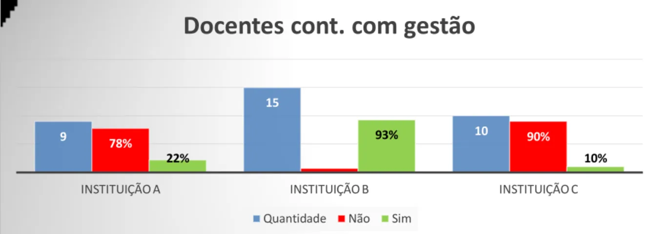 Gráfico 7:  O papel docente contribui com a gestão 