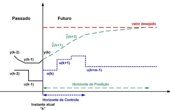 Figura 5:  Atuação do controle preditivo. 