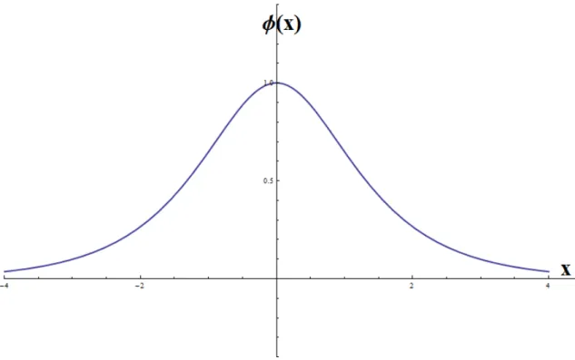 Gráfico 2.4: Gráfico do campo   no modelo   canônico 
