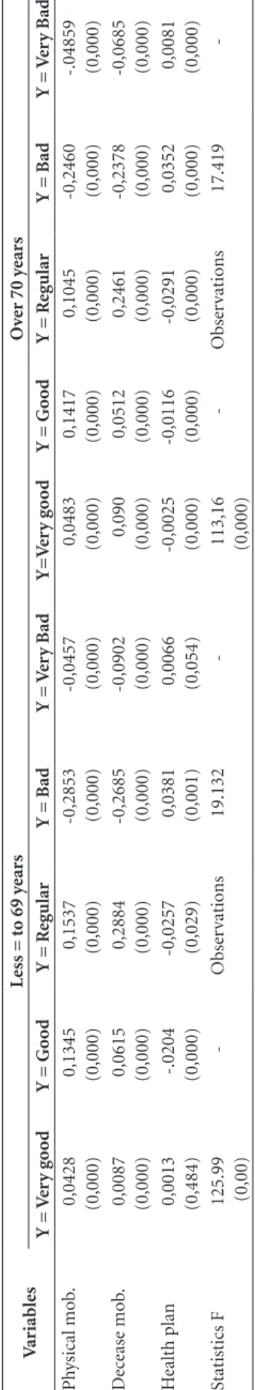 Table 4. Marginal effects – Ordered logit model o partial proportional odds for health self-perception of the elderly (for groups with less and over 70 years of age).